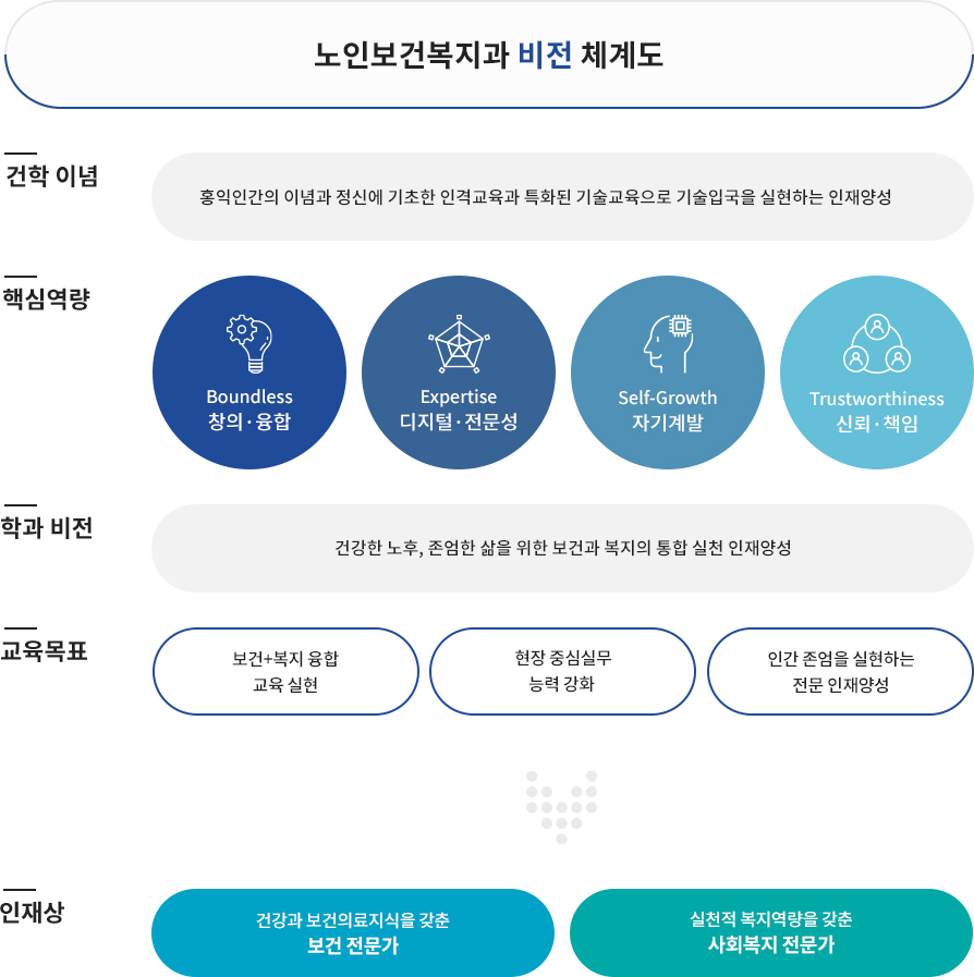 노인보건복지과 비전 체계도